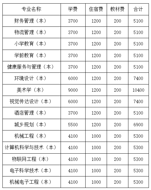 四川文理學(xué)院2022年專升本學(xué)費收費標(biāo)準(zhǔn)是多少？