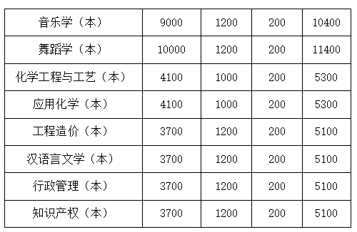 四川文理學(xué)院2022年專升本學(xué)費收費標(biāo)準(zhǔn)是多少？