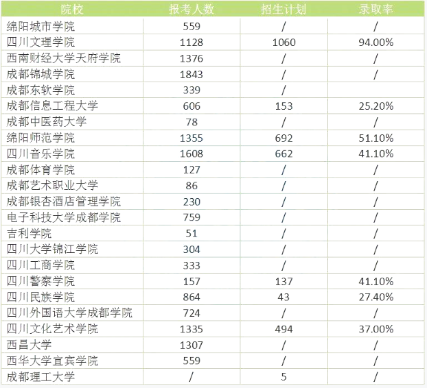 四川統(tǒng)招專升本難度大嗎錄取率高嗎？(圖2)