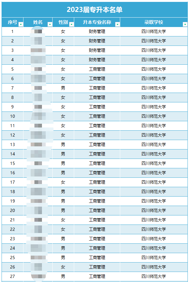 四川省四川職業(yè)學(xué)院統(tǒng)招專升本通過(guò)率(圖1)