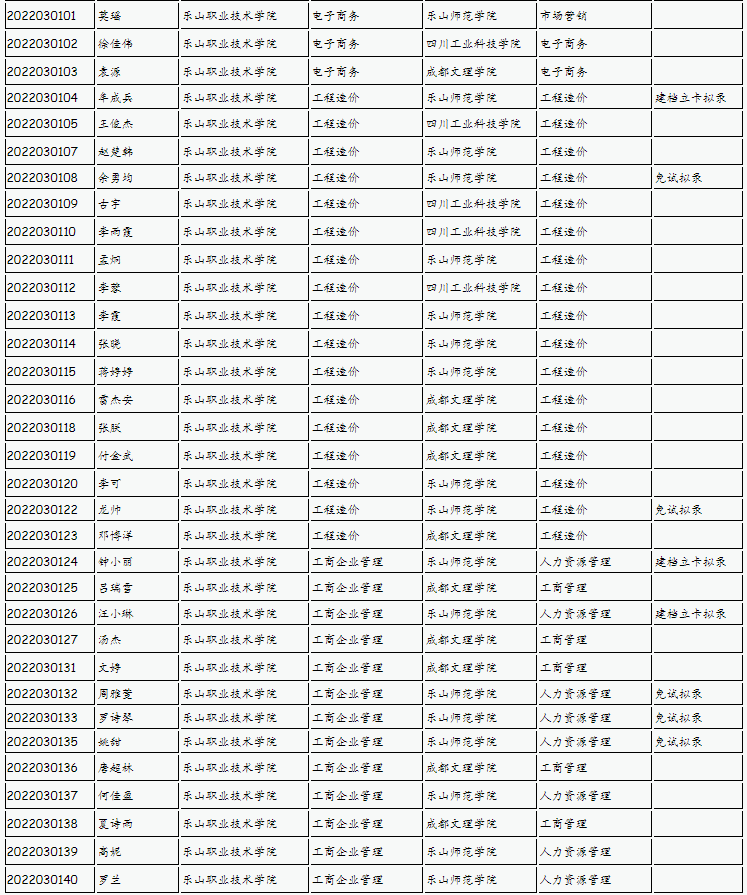 樂山師范學(xué)院、四川工業(yè)科技學(xué)院、吉利學(xué)院、成都文理學(xué)院2022年專升本聯(lián)合招生擬錄名單