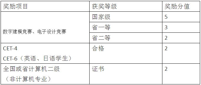 四川統(tǒng)招專升本輕化工大學(xué)加分項目有哪些？