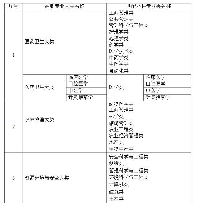 2021年湖南省普通高等教育專升本考試招生高職(?？?專業(yè)大類與本科專業(yè)類對應關系統(tǒng)計表