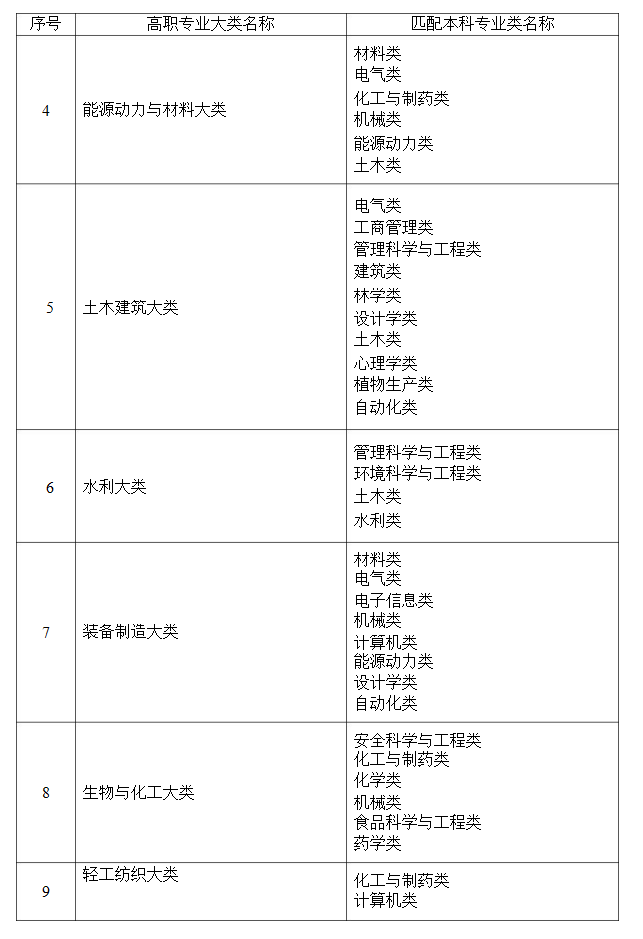 2021年湖南省普通高等教育專升本考試招生高職(?？?專業(yè)大類與本科專業(yè)類對應關系統(tǒng)計表