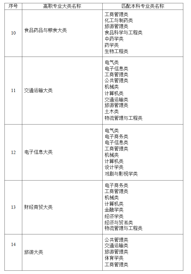 2021年湖南省普通高等教育專升本考試招生高職(?？?專業(yè)大類與本科專業(yè)類對應關系統(tǒng)計表