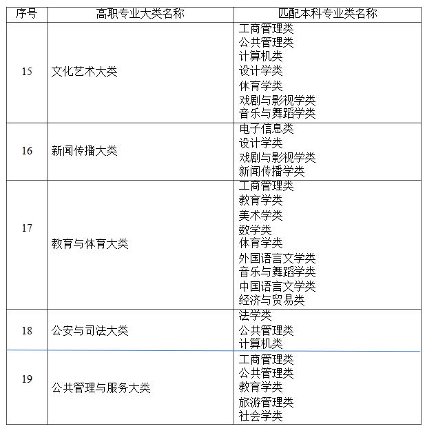 2021年湖南省普通高等教育專升本考試招生高職(?？?專業(yè)大類與本科專業(yè)類對應關系統(tǒng)計表
