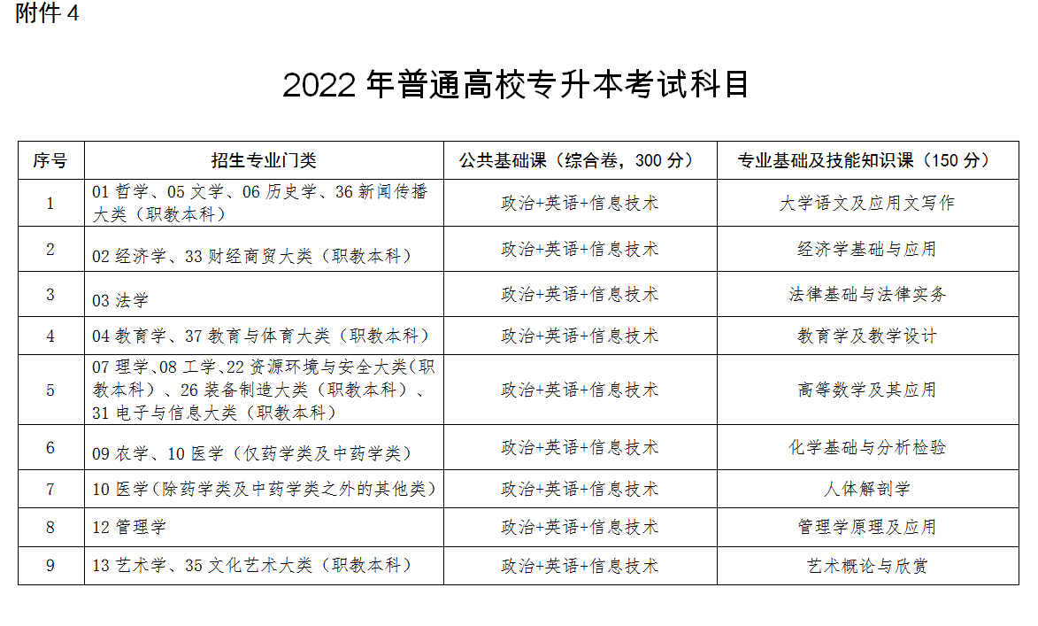2022江西統(tǒng)招專升本考試科目有哪些 分數