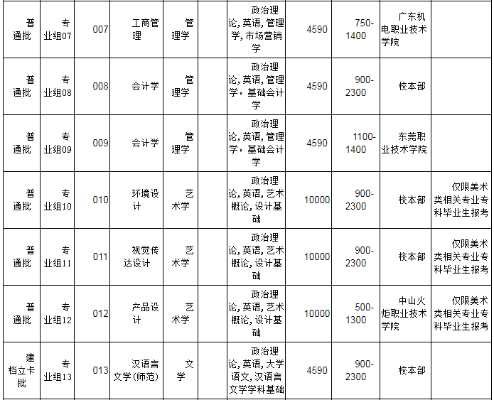 韶關(guān)學院2022年普通專升本辦學地點