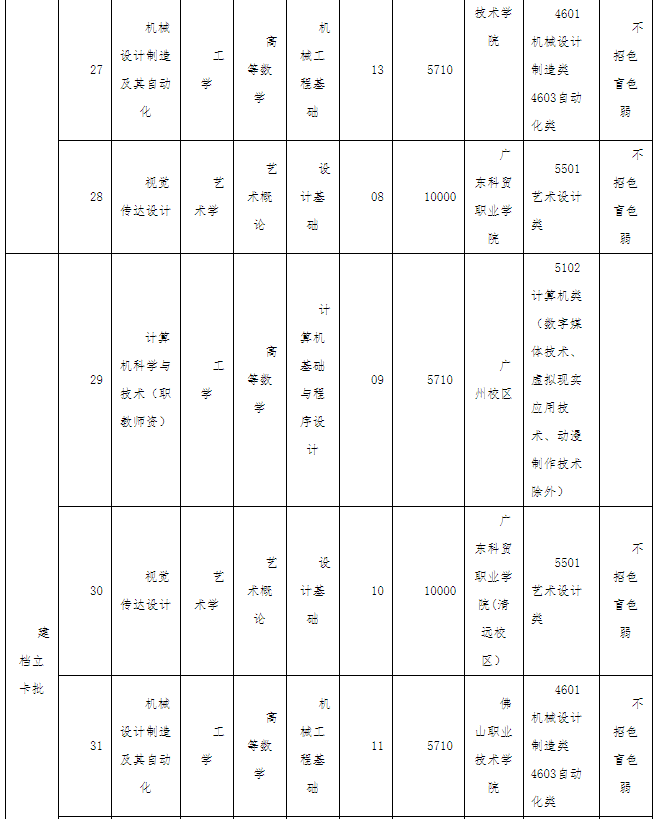 廣東技術(shù)師范大學2022年專升本辦學地點