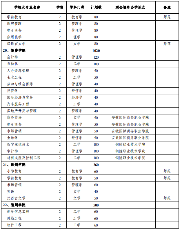 安徽專(zhuān)升本招生院校及專(zhuān)業(yè) 安徽專(zhuān)升本招生院校及專(zhuān)業(yè)