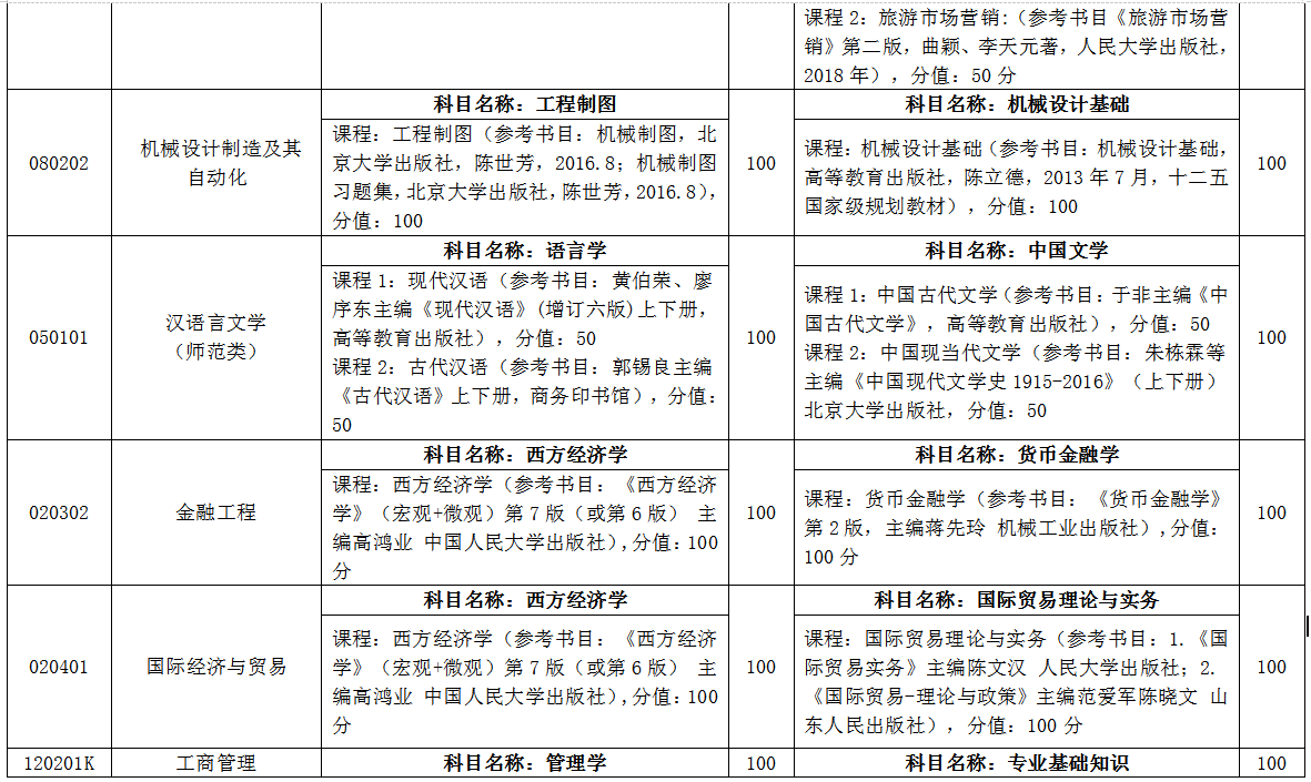臨沂大學(xué)自薦專(zhuān)升本考試科目 臨沂大學(xué)自薦專(zhuān)升本考試科目