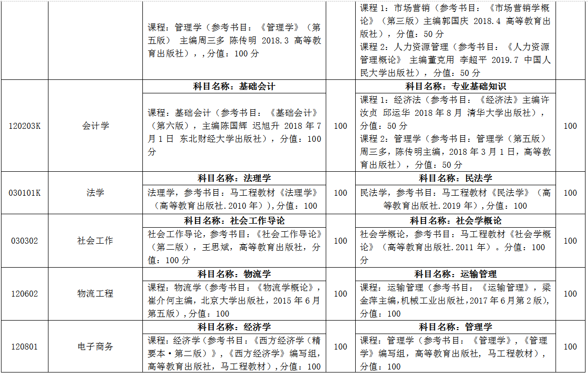 臨沂大學(xué)自薦專(zhuān)升本考試科目 臨沂大學(xué)自薦專(zhuān)升本考試科目