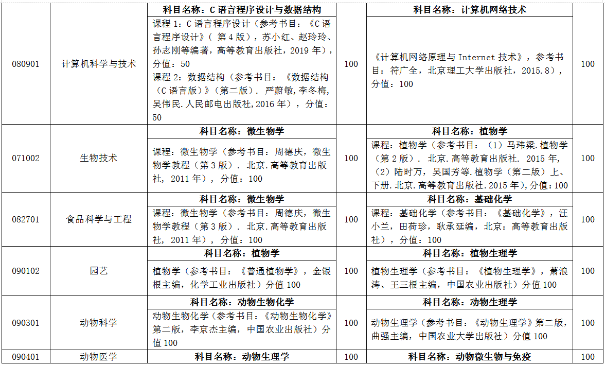 臨沂大學(xué)自薦專(zhuān)升本考試科目 臨沂大學(xué)自薦專(zhuān)升本考試科目