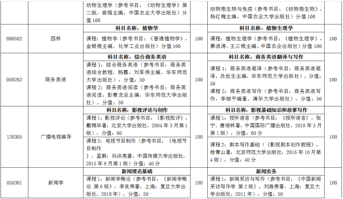 臨沂大學(xué)自薦專(zhuān)升本考試科目 臨沂大學(xué)自薦專(zhuān)升本考試科目