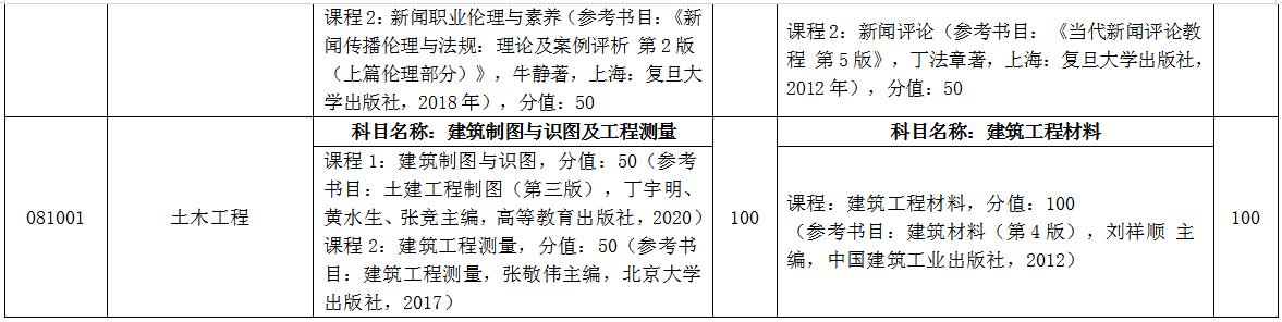 臨沂大學(xué)自薦專(zhuān)升本考試科目 臨沂大學(xué)自薦專(zhuān)升本考試科目