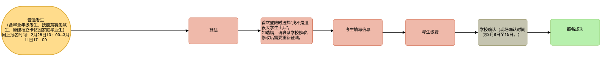 如何確認(rèn)重慶專升本報名是否成功