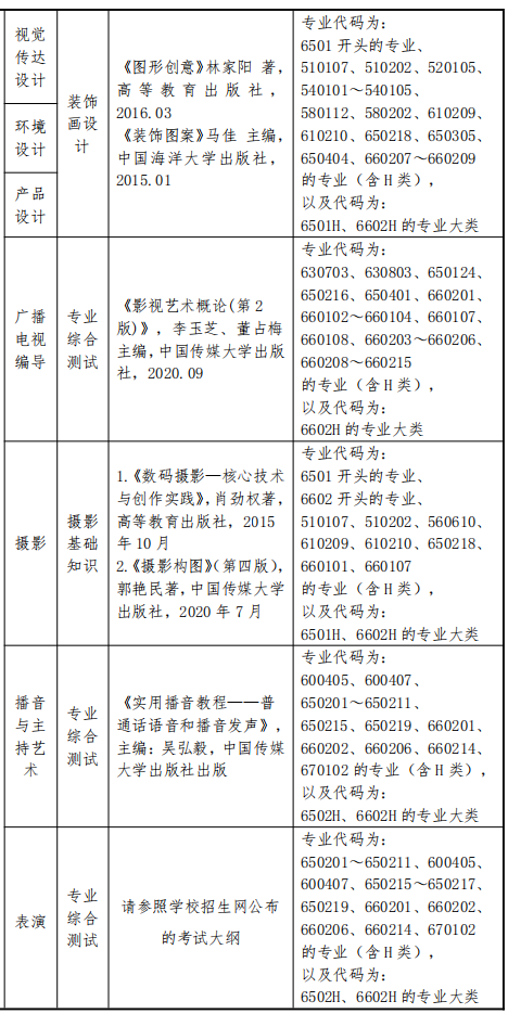 2022年上海立達學(xué)院專升本各專業(yè)對口要求 2022年上海立達學(xué)院專升本各專業(yè)對口要求