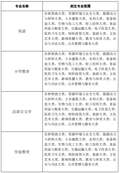 黃山學(xué)院專(zhuān)升本專(zhuān)業(yè)限制 黃山學(xué)院專(zhuān)升本專(zhuān)業(yè)限制