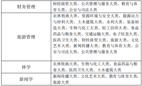 黃山學(xué)院專(zhuān)升本專(zhuān)業(yè)限制 黃山學(xué)院專(zhuān)升本專(zhuān)業(yè)限制