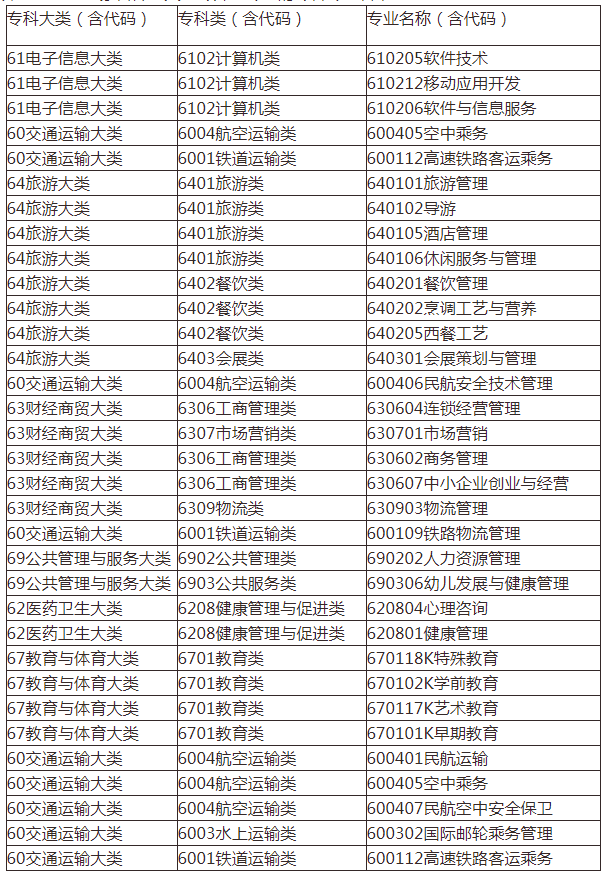 可以報(bào)考2022內(nèi)蒙古師范大學(xué)專升本專業(yè)的專科專業(yè)名單 可以報(bào)考2022內(nèi)蒙古師范大學(xué)專升本專業(yè)的??茖I(yè)名單