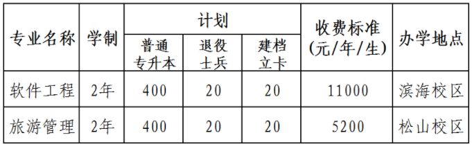 2022年渤海大學專升本招生計劃 2022年渤海大學專升本招生計劃