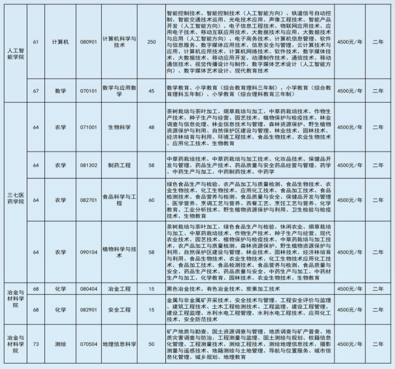 2022年文山學(xué)院專升本招生本?？茖I(yè)對(duì)照表