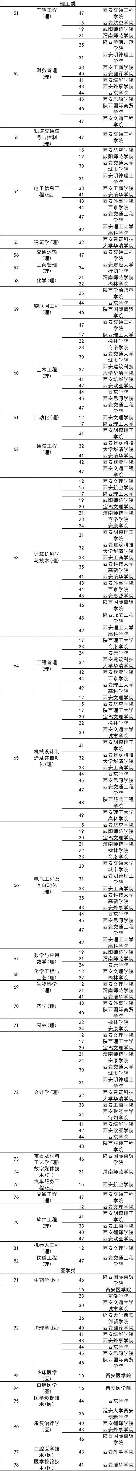 陜西專(zhuān)升本院校一覽表2022