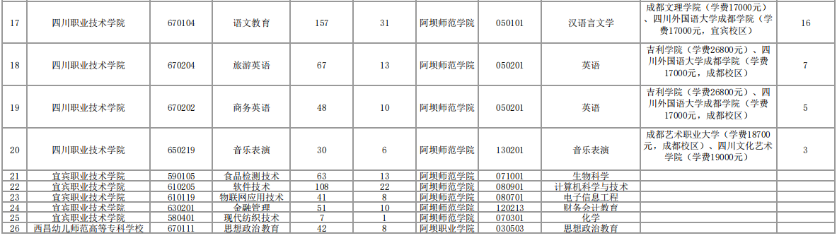 2023年阿壩師范學(xué)院專升本招生計(jì)劃及本?？茖I(yè)對照表