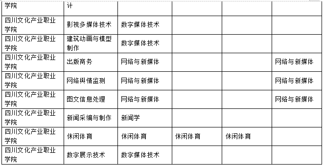 2023年樂山師范學院、四川工業(yè)科技學院、吉利學院、成都文理學院專升本聯(lián)合招生專業(yè)對照表