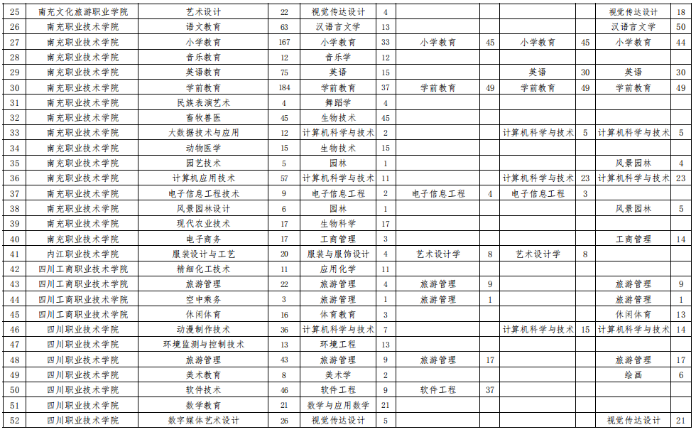 西華師范大學(xué)2023年專(zhuān)升本招生計(jì)劃表