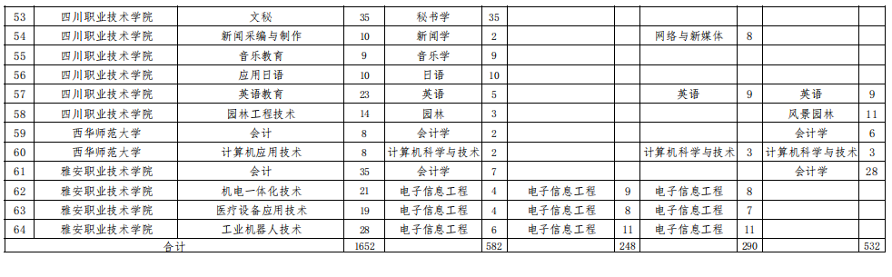 西華師范大學(xué)2023年專(zhuān)升本招生計(jì)劃表