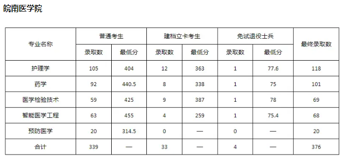 皖南醫(yī)學(xué)院專升本錄取分數(shù)線