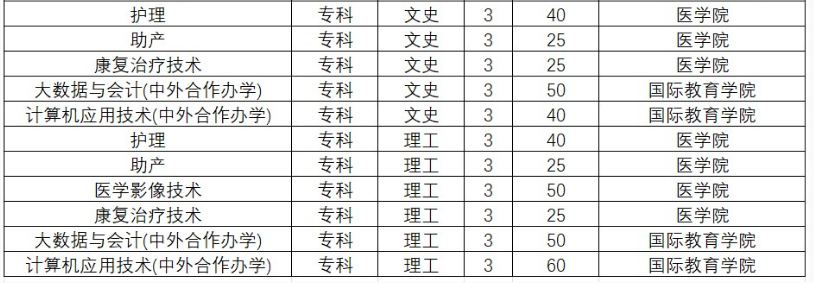 黃淮學(xué)院2023年?？普猩鷮I(yè)