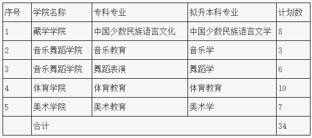 2023年四川民族學(xué)院專升本招生專業(yè)、計(jì)劃