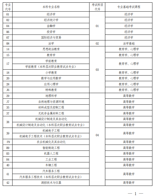2022 年河南省普通高校?？茟?yīng)屆畢業(yè)生進(jìn)入本科階段學(xué)習(xí)報(bào)考專業(yè)與考試科目對照表