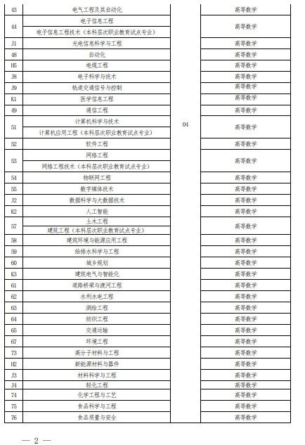 2022 年河南省普通高校?？茟?yīng)屆畢業(yè)生進(jìn)入本科階段學(xué)習(xí)報(bào)考專業(yè)與考試科目對照表