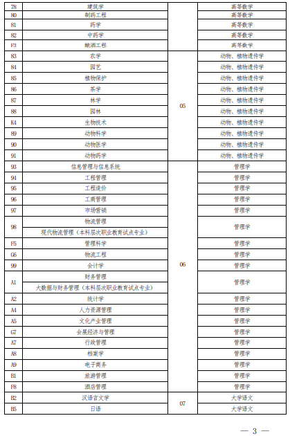 2022 年河南省普通高校?？茟?yīng)屆畢業(yè)生進(jìn)入本科階段學(xué)習(xí)報(bào)考專業(yè)與考試科目對照表