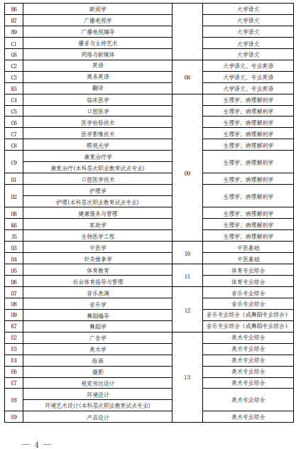 2022 年河南省普通高校?？茟?yīng)屆畢業(yè)生進(jìn)入本科階段學(xué)習(xí)報(bào)考專業(yè)與考試科目對照表