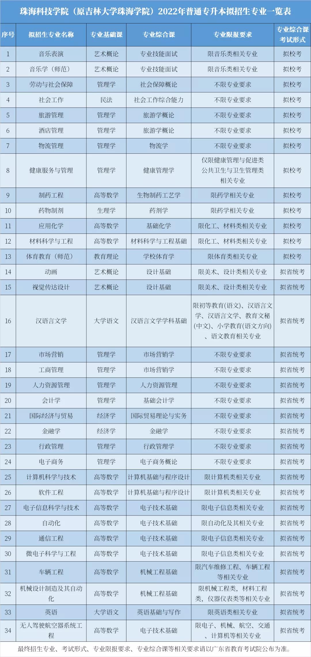 2022年廣東珠?？萍紝W(xué)院普通專升本擬招生專業(yè)公布