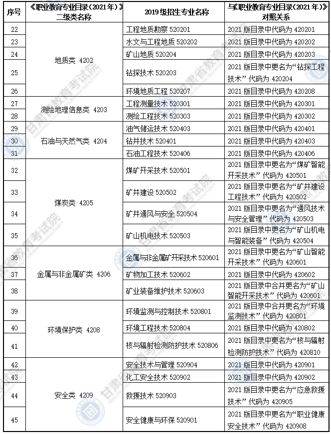 大綱適用?？茖I(yè)