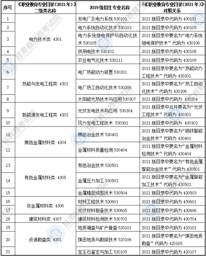 大綱適用?？茖I(yè)