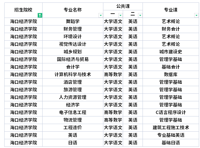 ?？诮?jīng)濟(jì)學(xué)院專升本考試科目