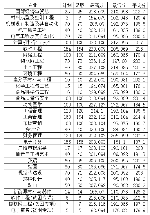 2022年安陽工學(xué)院專升本普通類、貧困專項(xiàng)考生錄取分?jǐn)?shù)線