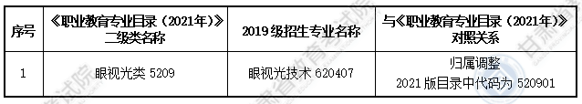 大綱適用?？茖I(yè)