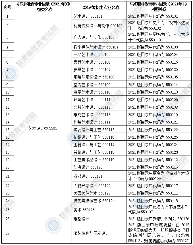大綱適用?？茖I(yè)