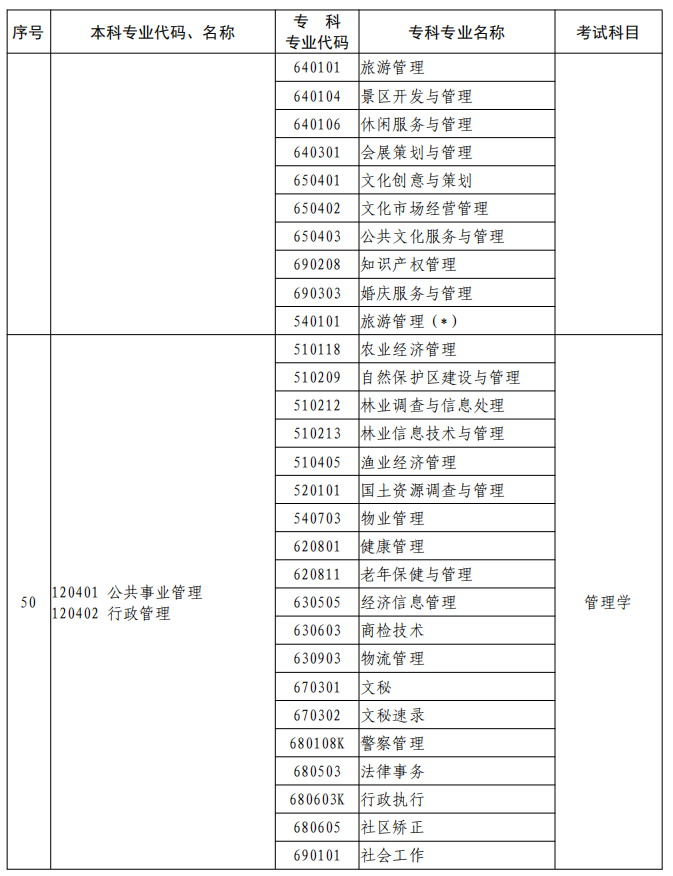 河南2023年專升本本、?？茖I(yè)對照及考試課程一覽表