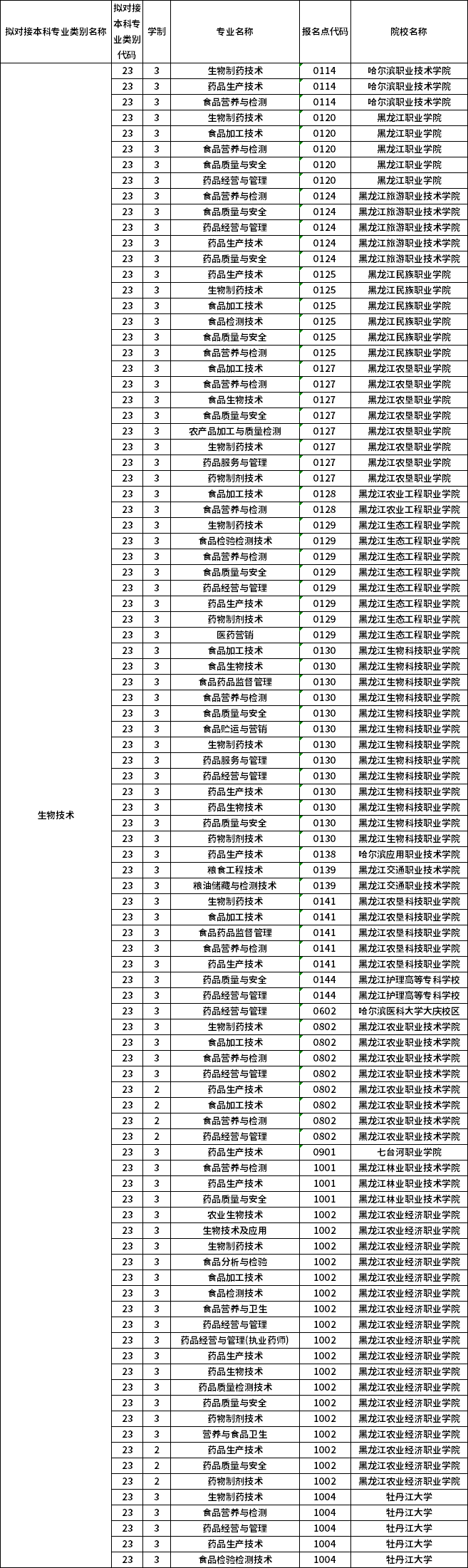 對應(yīng)?？茖I(yè)