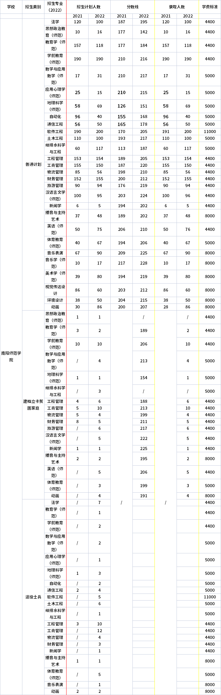 2021年-2022年南陽師范學(xué)院專升本招生計劃