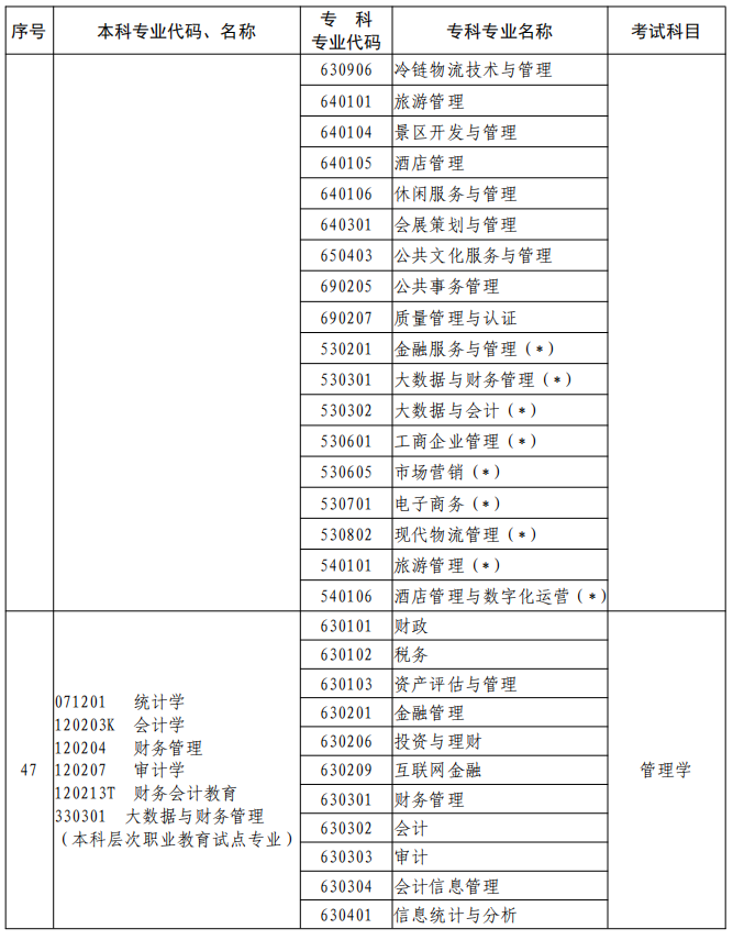 河南2023年專升本本、專科專業(yè)對照及考試課程一覽表
