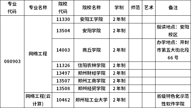 2023年河南專(zhuān)升本各專(zhuān)業(yè)招生院校